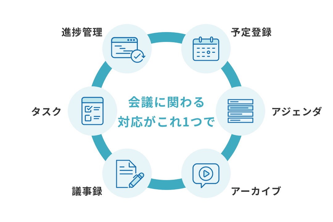 会議に関わる対応業務を大幅削減