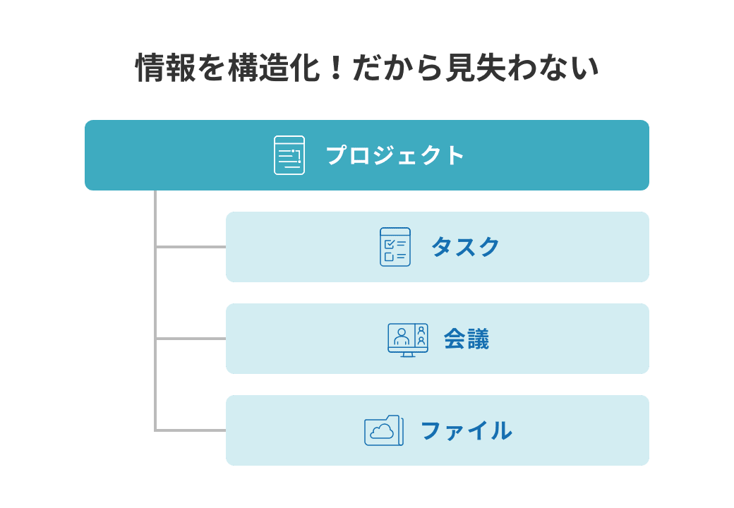 情報が構造化されることで、ナレッジの価値が飛躍的に向上