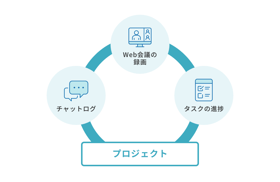 情報が自動的に整理される