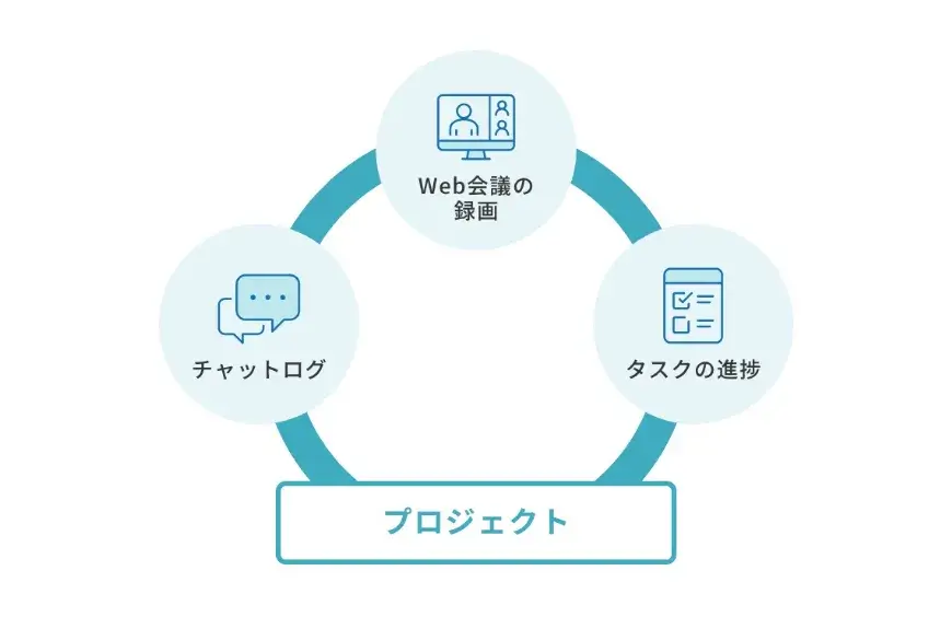 CrewWorks_情報が自動的に整理される