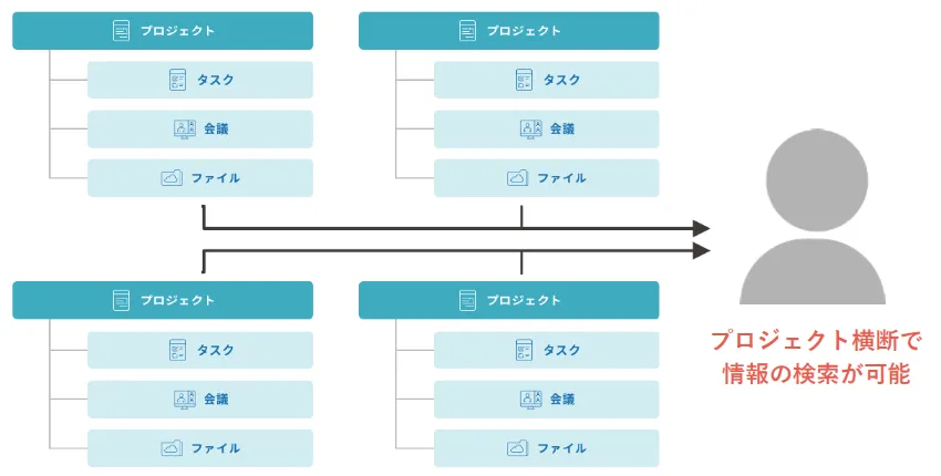 CrewWorksは一度の検索で必要な情報が見つかる