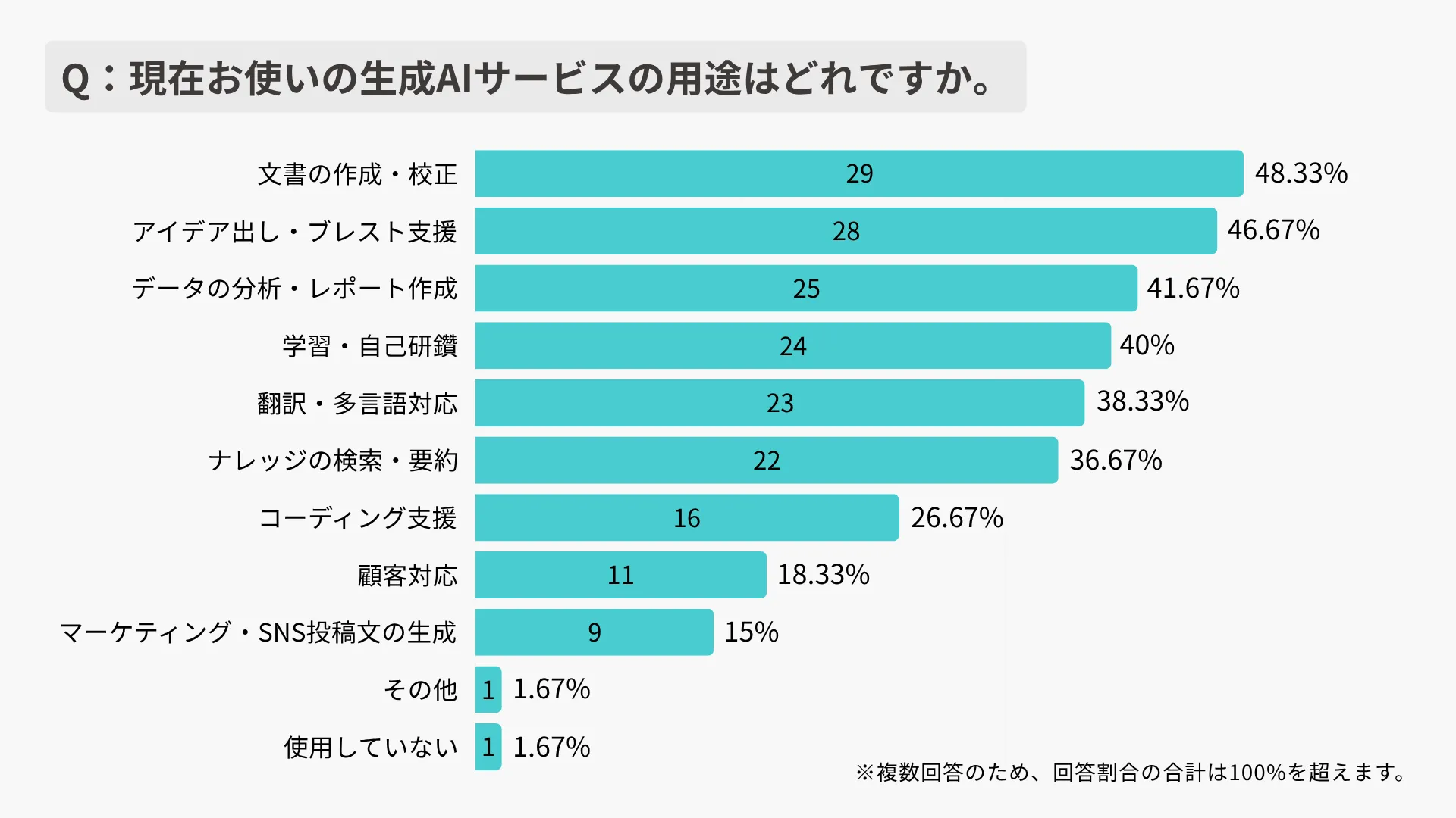 生成AIサービスの利用目的アンケート結果