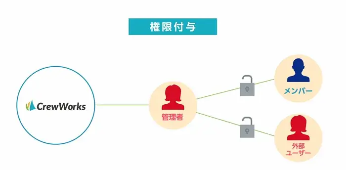 CrewWorksでは、外部ユーザーは自分が参加しているプロジェクトのみ表示