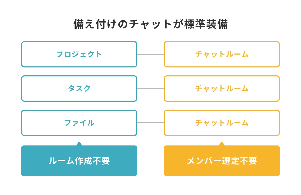 CrewWorksでは、タスクごとに専用チャットルームが自動作成されるため、ファイルとコメントを一元管理可能