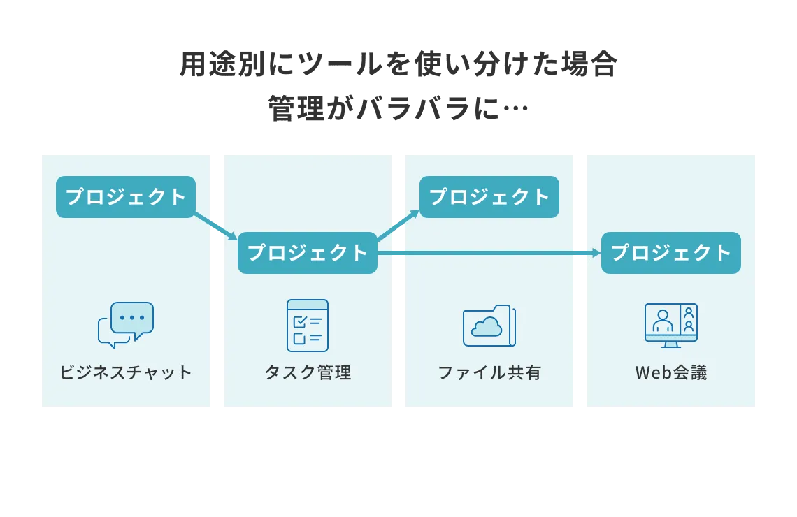 用途毎にツールを使うと情報がバラバラに…