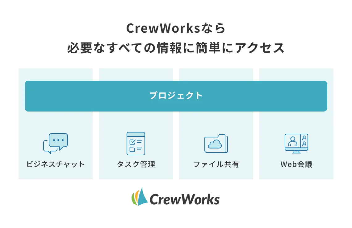 日々の業務で使うだけでナレッジが自動的に整理されて情報が格納されるため、必要な情報を一回の検索で抽出