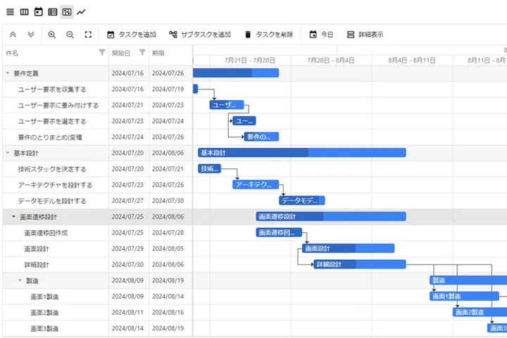 親タスクと子タスクの関係で全体構造を明確に