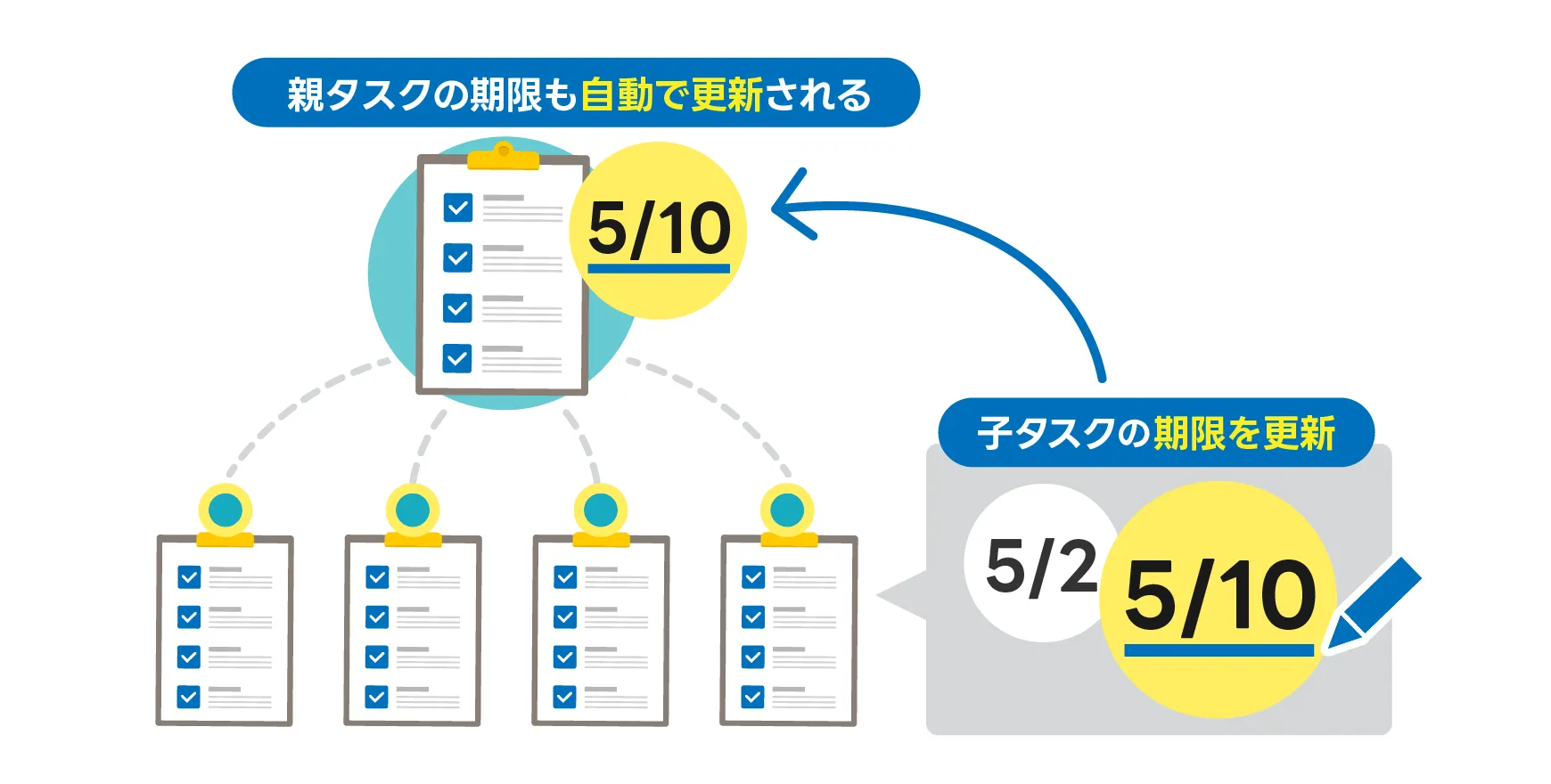 タスク変更が自動で反映される仕組み