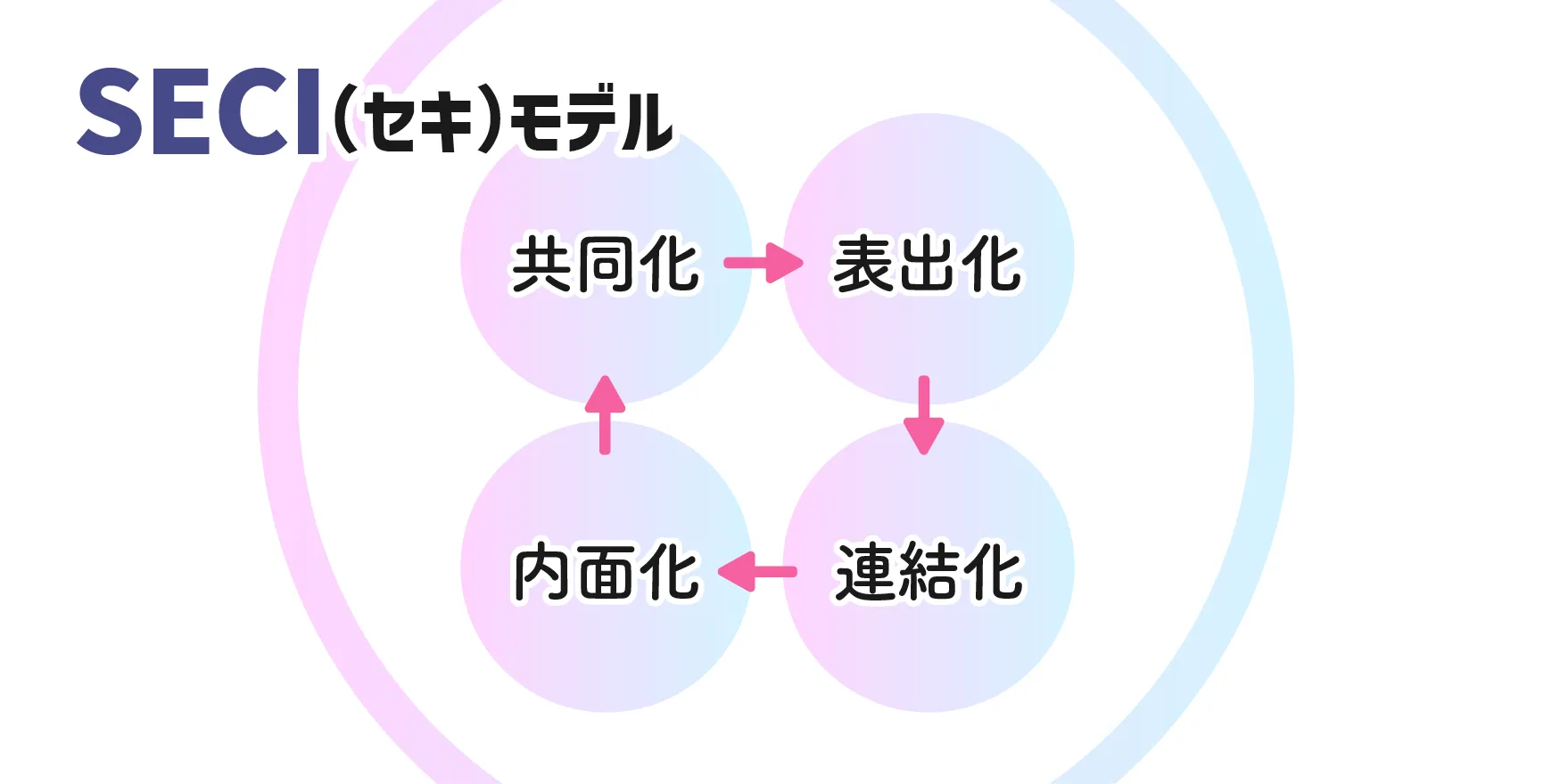 ナレッジシェアリングに欠かせないSECIモデル