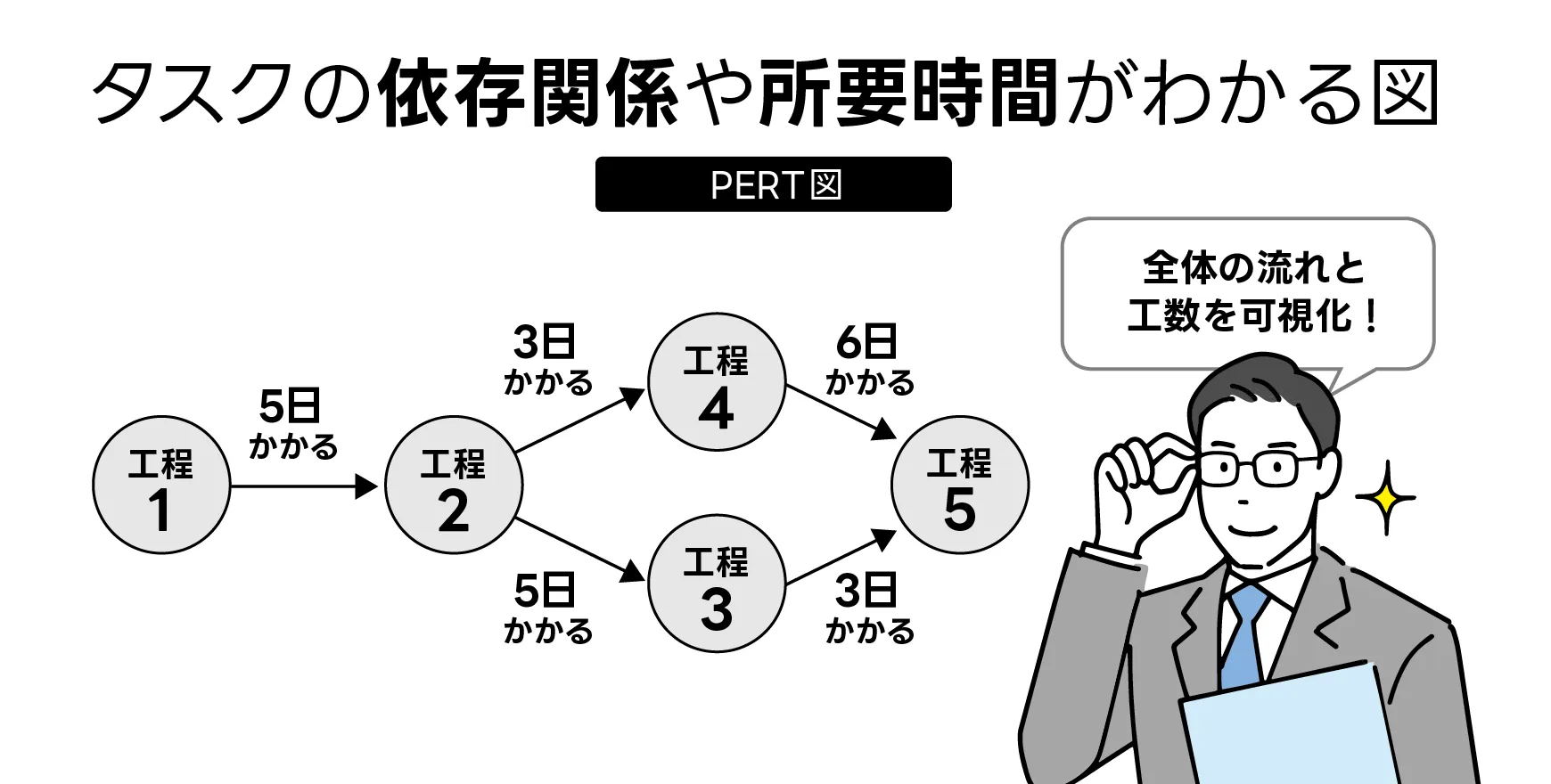 PERT図