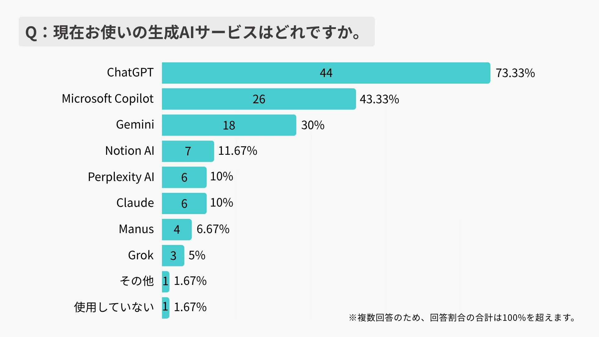 生成AIサービスの利用ツールアンケート結果